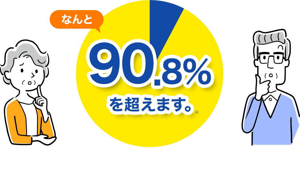 なんと90.8％を超えます。