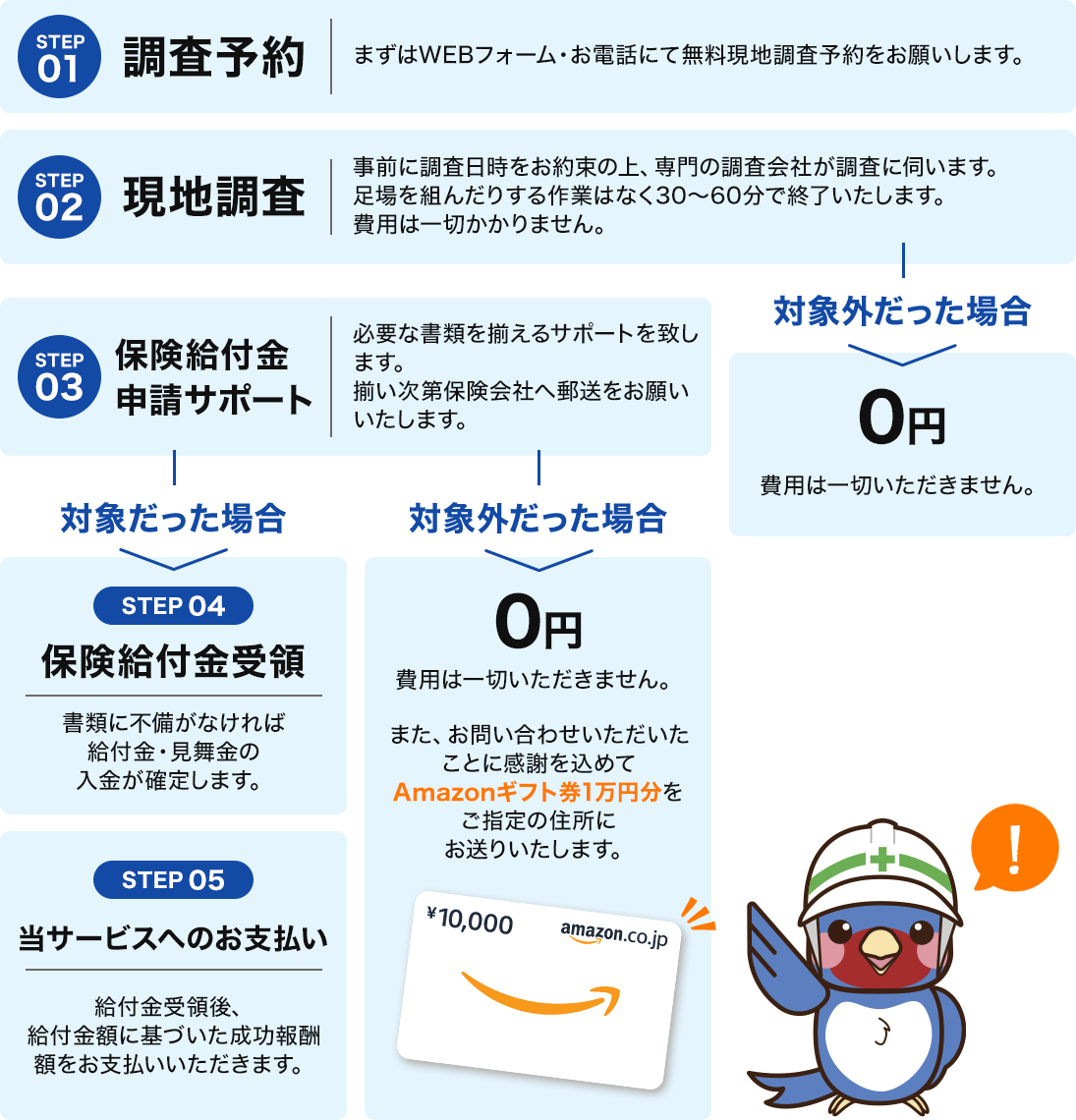 火災保険のみ加入されている場合